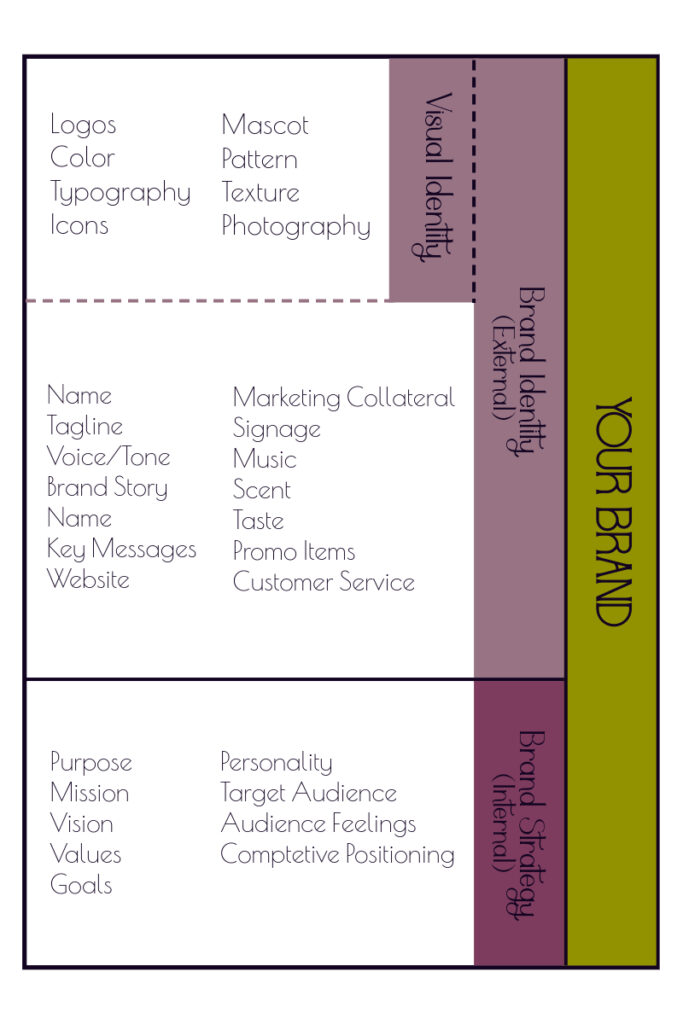 Chart that shows all the building blocks that make up a visual identity, brand identity, brand strategy, and ultimately, an overall brand.